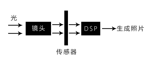 相機成像過(guò)程