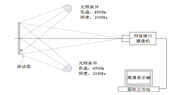 高清監控攝像機銳度測試連接和方法示意圖