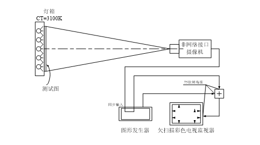 非網(wǎng)絡(luò )攝像機幾何失真畸變測試示意圖