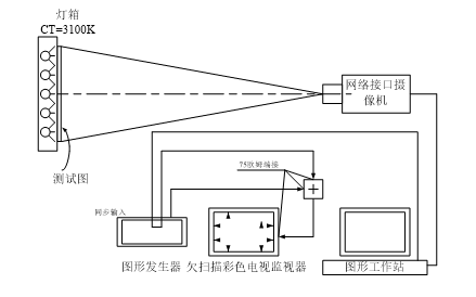 網(wǎng)絡(luò )攝像機幾何失真畸變測試示意圖