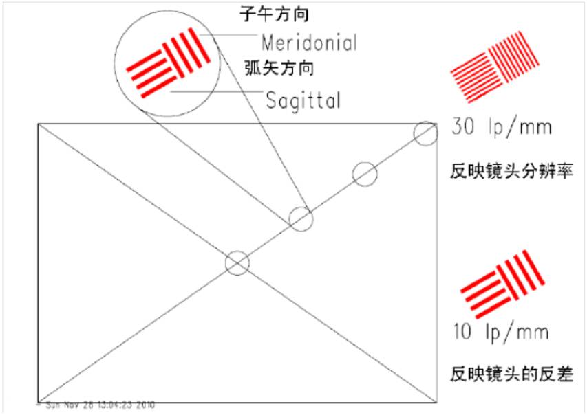 子午線(xiàn)示意圖