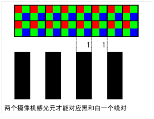 感光元對應黑白線(xiàn)對