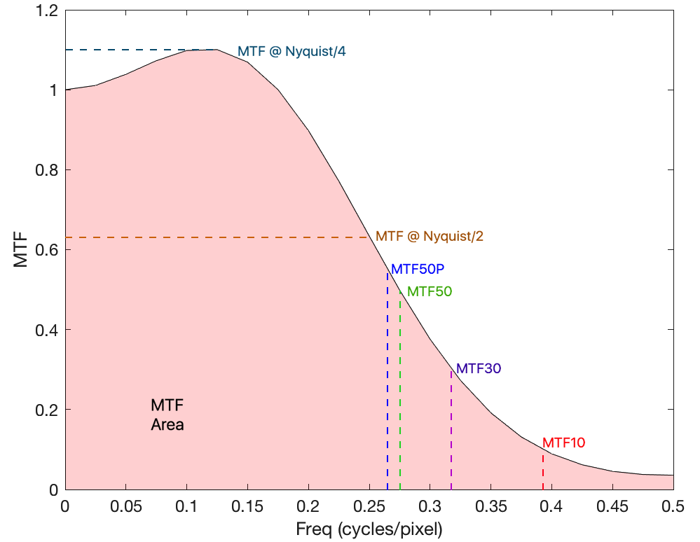 MTF曲線(xiàn)