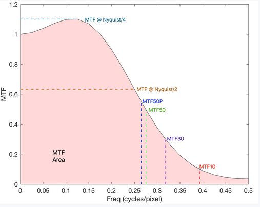 MTF曲線(xiàn)