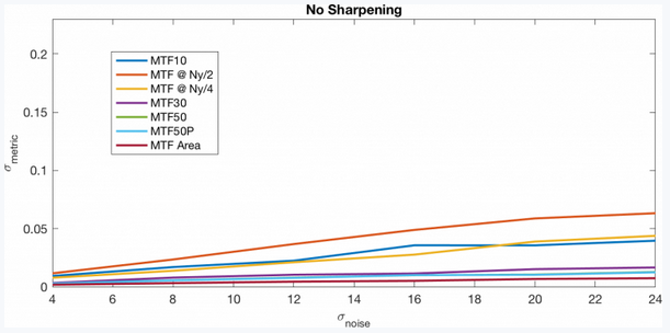 MTF在不同的銳化和噪聲水平上變化曲線(xiàn)1