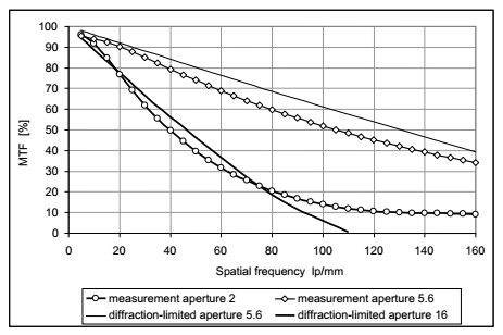 MTF曲線(xiàn)
