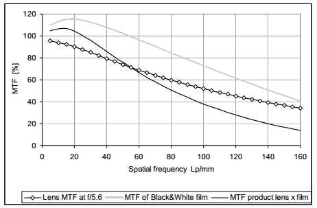 MTF曲線(xiàn)