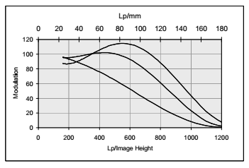 MTF曲線(xiàn)圖1